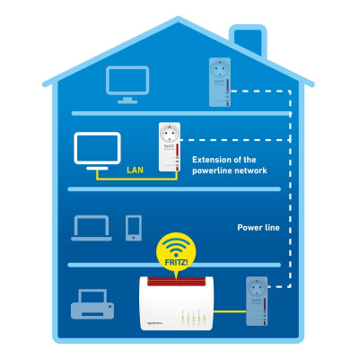 FRITZ Powerline 1220E Powerline